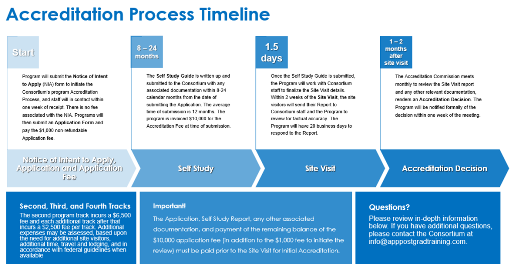 Accreditation Process Timeline